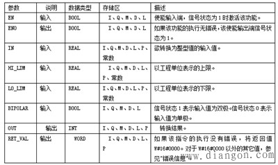 FC106程序块功能
