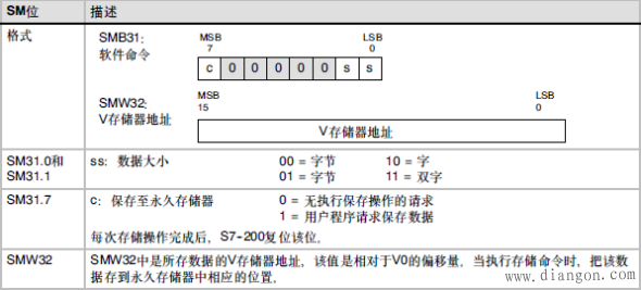 S7-200 CPU内EEPROM的使用方法？