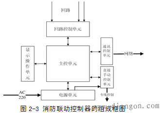 消防联动控制器的组成与工作原理 消防联动控制器的组成与工作原理
