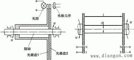 传递法转矩测量