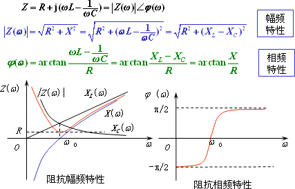 RLC串联谐振电路的频率响应