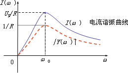 RLC串联谐振电路的频率响应