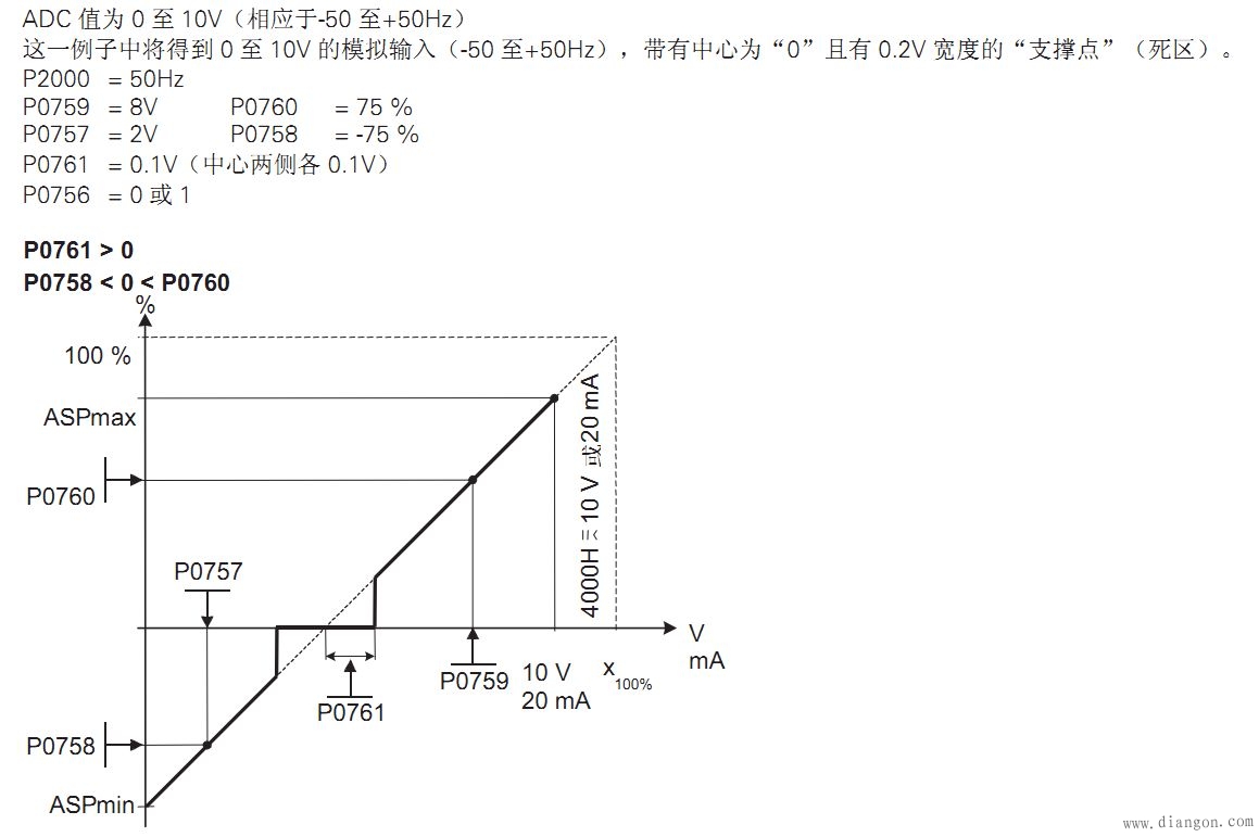 西门子变频器模拟量死区宽度设置