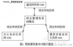 智能建筑和综合布线系统的关系