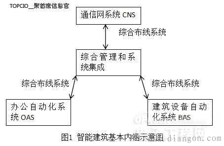 智能建筑和综合布线系统的关系
