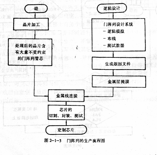 门阵列设计方法 门阵列设计方法