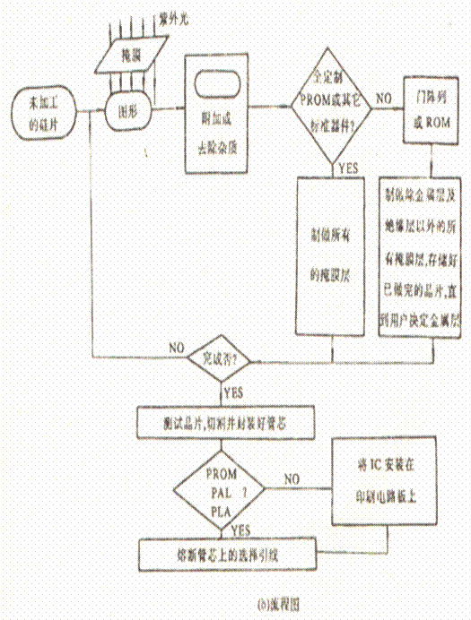 门阵列设计方法 门阵列设计方法