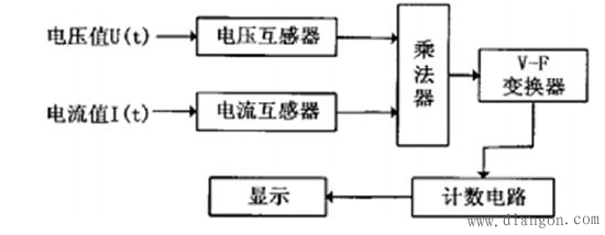 谐波对感应式和电子式的电能计量影响对比