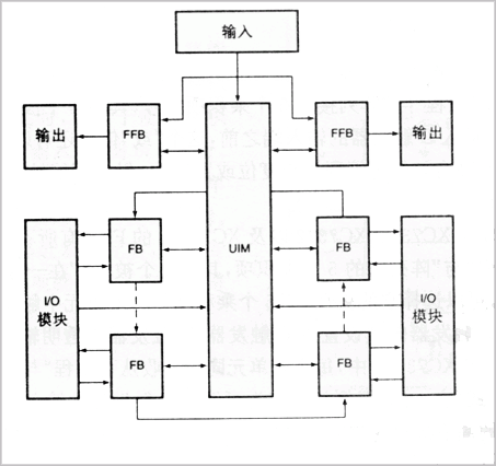 FPLA的基本结构和特点 FPLA的基本结构和特点
