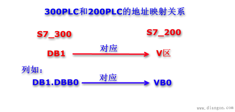 S7-300的MPI通讯