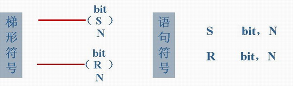 西门子PLC标准触点的位逻辑指令 西门子PLC标准触点的位逻辑指令
