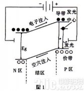 半导体发光二极管工作原理、特性及应用