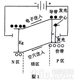 半导体发光二极管工作原理、特性及应用