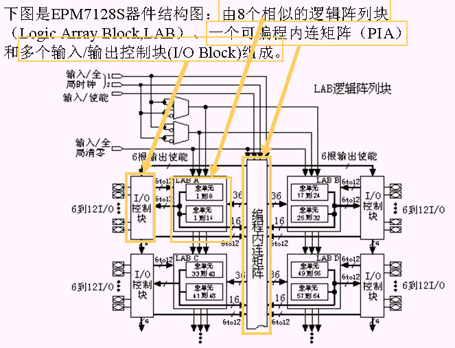 可编程逻辑器件PAL和通用逻辑阵列GAL 可编程逻辑器件PAL和通用逻辑阵列GAL