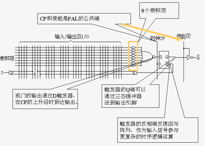 可编程逻辑器件PAL和通用逻辑阵列GAL 可编程逻辑器件PAL和通用逻辑阵列GAL