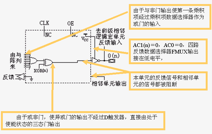 可编程逻辑器件PAL和通用逻辑阵列GAL 可编程逻辑器件PAL和通用逻辑阵列GAL