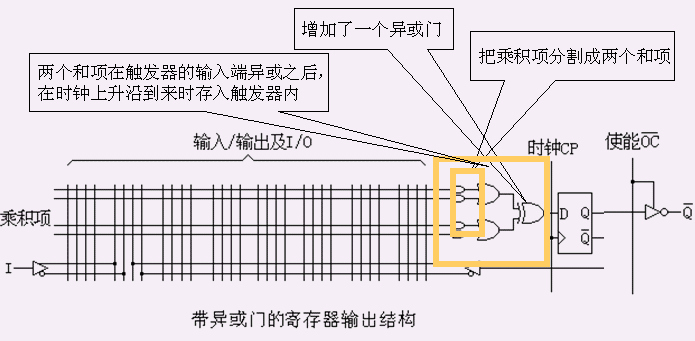 可编程逻辑器件PAL和通用逻辑阵列GAL 可编程逻辑器件PAL和通用逻辑阵列GAL