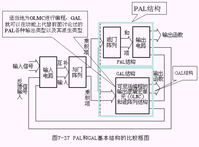 可编程逻辑器件PAL和通用逻辑阵列GAL 可编程逻辑器件PAL和通用逻辑阵列GAL