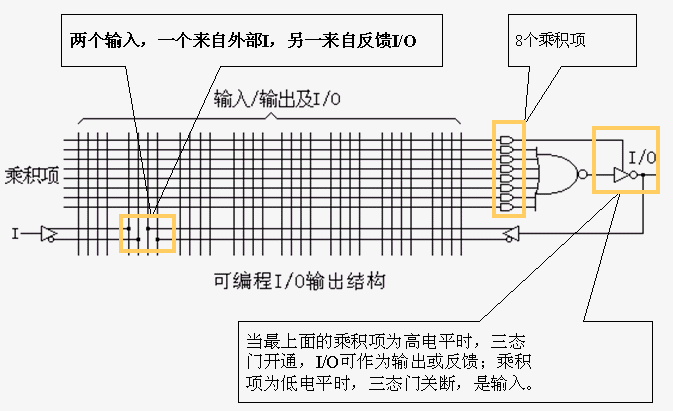 可编程逻辑器件PAL和通用逻辑阵列GAL 可编程逻辑器件PAL和通用逻辑阵列GAL