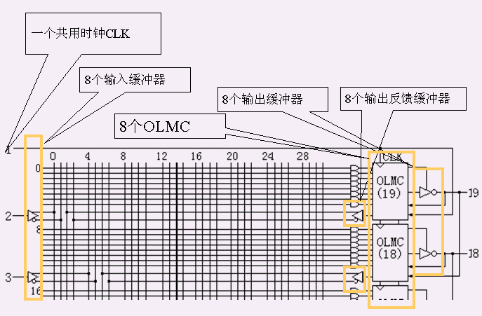 可编程逻辑器件PAL和通用逻辑阵列GAL 可编程逻辑器件PAL和通用逻辑阵列GAL