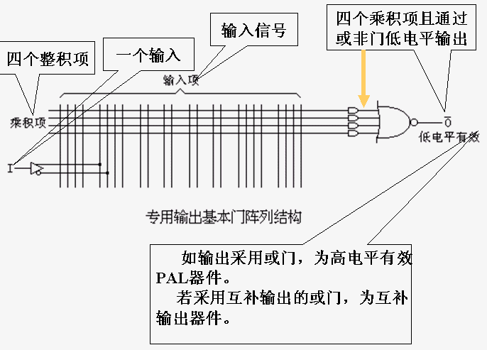 可编程逻辑器件PAL和通用逻辑阵列GAL 可编程逻辑器件PAL和通用逻辑阵列GAL