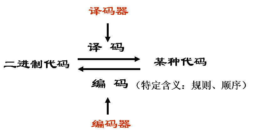 译码器和编码器