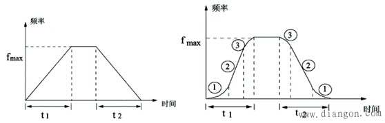 变频器的基本功能