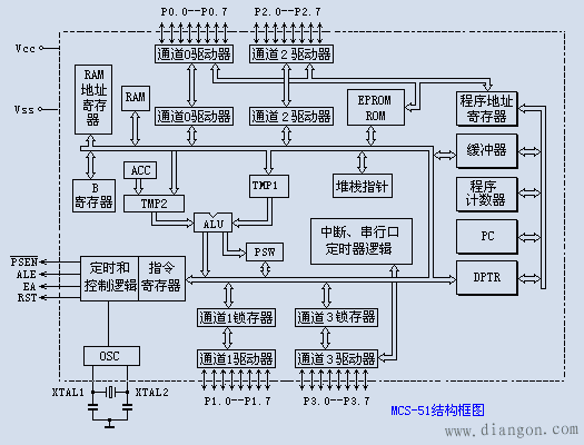 单片机的特殊功能寄存器