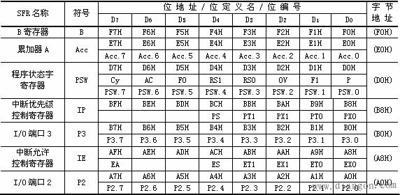 单片机的特殊功能寄存器