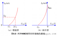 绝缘栅型场效应管的特性曲线