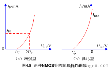 绝缘栅型场效应管的特性曲线 绝缘栅型场效应管的特性曲线