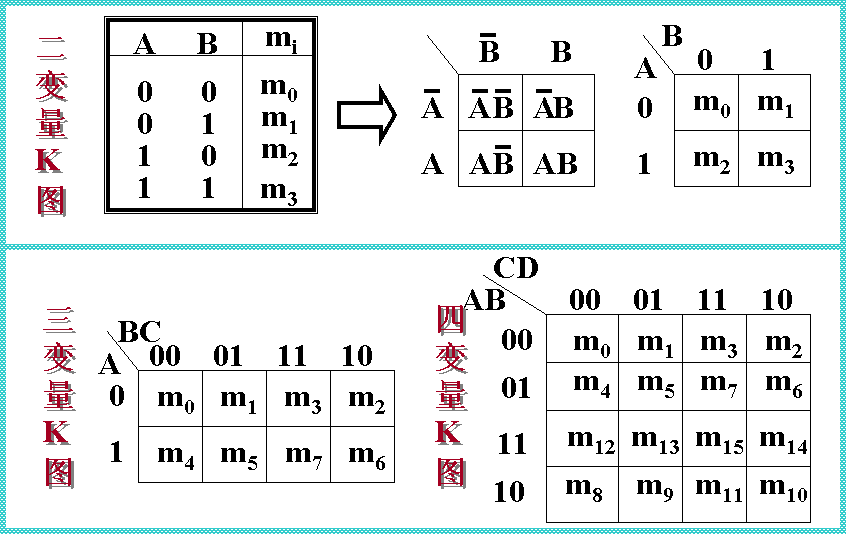 逻辑函数的简化 逻辑函数的简化