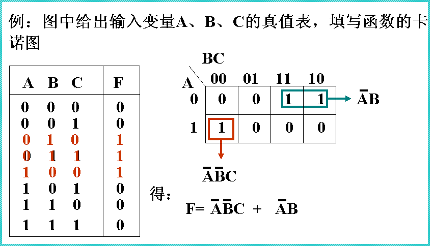 逻辑函数的简化 逻辑函数的简化