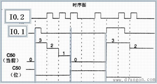 西门子PLC计数器指令编程 西门子PLC计数器指令编程