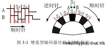 增量型编码器工作原理 增量型编码器工作原理