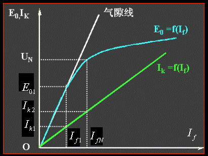 同步发电机负载特性和电抗测定