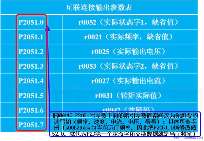 西门子M440变频器的PROFIBUS-DP通讯