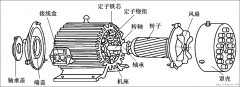 三相异步电机定子转子的作用