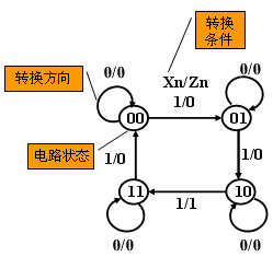 同步时序电路的分析方法