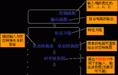 同步时序电路的分析方法