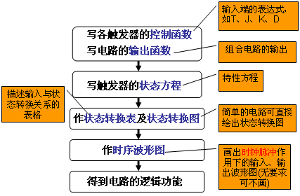 同步时序电路的分析方法