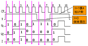 同步时序电路的分析方法