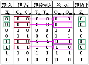 同步时序电路的分析方法