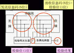 奇偶检验电路