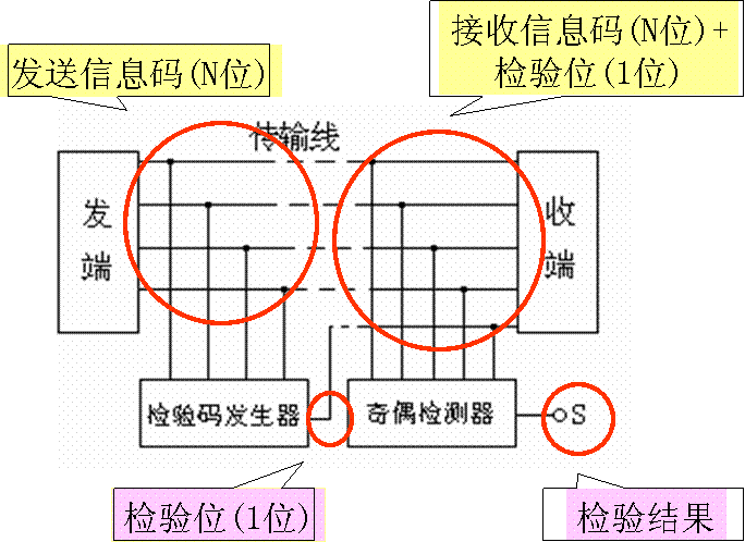 奇偶检验电路