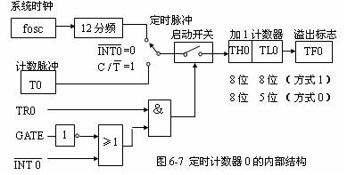 单片机定时器/计数器通道内部结构及工作原理
