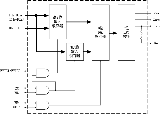 大于8位的D/A转换器的接口 大于8位的D/A转换器的接口