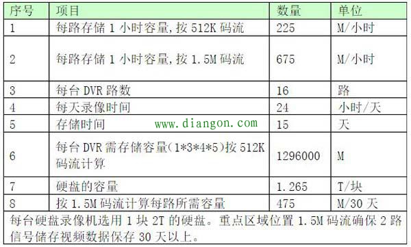视频监控存储时间的规划