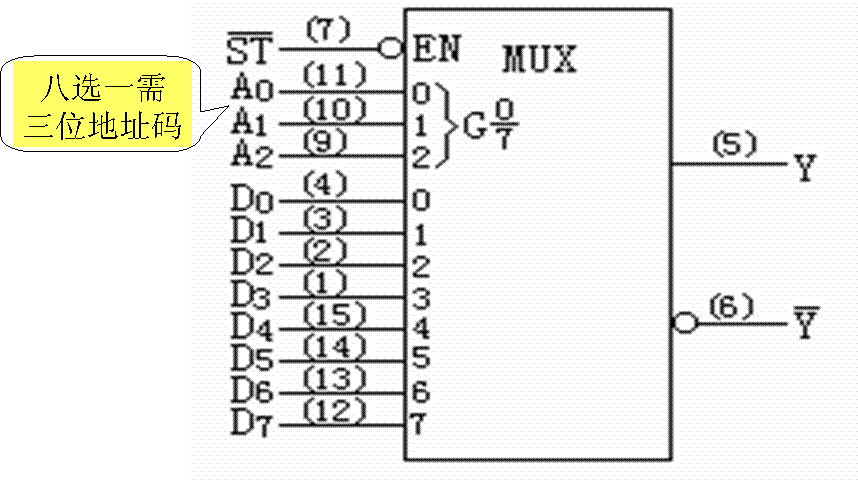 数据选择器和数据分配器