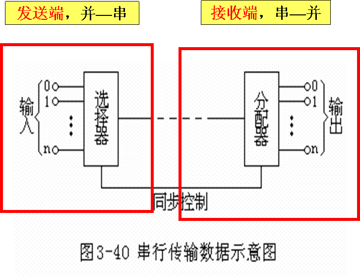 数据选择器和数据分配器